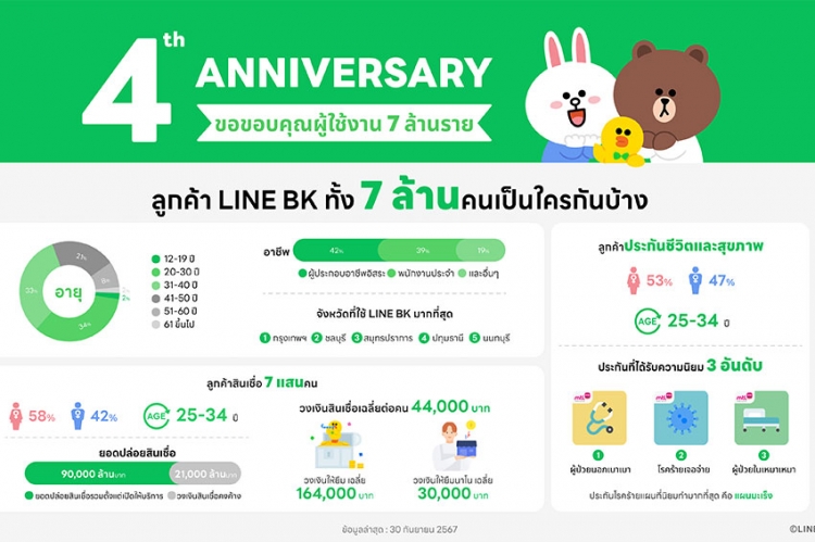 LINE BK ฉลองครบรอบ 4 ปี สู่ผู้นำ Social Banking ที่คนไทยไว้วางใจกว่า 7 ล้านคน