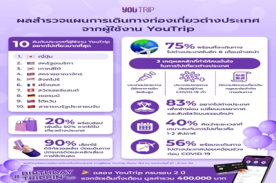 YouTrip เผยสัญญาณบวกหลังเปิดประเทศ  พบคนไทย 7 ใน 10 พร้อมออกท่องโลกอีกครั้งใน 6 เดือน