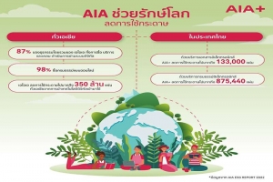 AIA เดินหน้าความสำเร็จกลยุทธ์ ESG ผ่านแอปฯ AIA+ หนุน e-Paper ลดการใช้กระดาษกว่า 1 ล้านแผ่นในไทย