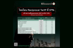 ไทยโดน Reciprocal Tariff ที่ 37% สร้างความเสี่ยง GDP หายไป 1.0%  ขึ้นกับผลการเจรจากับสหรัฐฯ