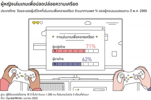 ผลสำรวจมินเทลพบ 76% ของคนไทยเล่นเกมอย่างน้อยวันละ 1 ชั่วโมง แต่กลุ่มเกมเมอร์กำลังเปลี่ยนหลังการแพร่ระบาด