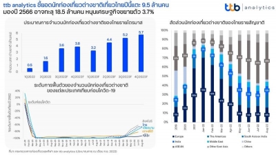 ttb analytics ชี้ยอดนักท่องเที่ยวต่างชาติเที่ยวไทยปีนี้แตะ 9.5 ล้านคน