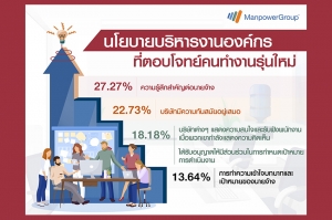 แมนพาวเวอร์กรุ๊ป ประเทศไทย เผยผลสำรวจจัดอันดับมุมมองนโยบายบริหารองค์กรที่ตอบโจทย์คนรุ่นใหม่