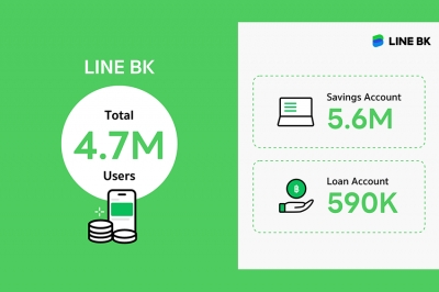 LINE BK เปิดตัวเลขครึ่งปี 65 มียอดผู้ใช้งาน 4.7 ล้านราย  มุ่งพัฒนาระบบ AI เข้าถึง ขยายฐานกลุ่มลูกค้าคุณภาพ