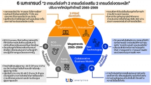 ttb analytics มอง 6 เมกะเทรนด์ เปลี่ยนฉากทัศน์ธุรกิจไทยปี 2565-2569