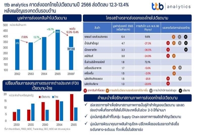 ttb analytics คาดส่งออกไทยไปเวียดนามปี 2566 ส่อติดลบ 12.3-13.4% หลังเผชิญแรงกดดันรอบด้าน