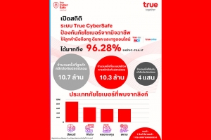 เปิดสถิติระบบป้องกันภัยไซเบอร์ &quot;True CyberSafe&quot; เปิดตัว 7 วัน ปกป้องลูกค้าจากการคลิกลิงก์แปลกปลอมมากถึง 10.3 ล้านครั้ง