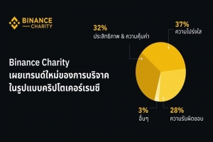 การให้แห่งอนาคตมาในรูปแบบสกุลเงินดิจิทัล Binance Charity เผยเทรนด์ใหม่ของการบริจาค