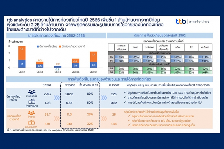 ttb analytics คาดรายได้ท่องเที่ยวไทยปี 2566 เพิ่ม 1 ล้านล้านบาทจากปีก่อน