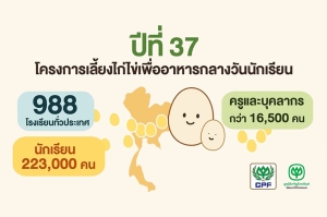 37 ปี โครงการเลี้ยงไก่ไข่เพื่ออาหารกลางวันนักเรียน น้อมนำแนวพระราชดำริ ‘สร้างความมั่นคงทางอาหาร’