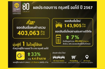 กรุงศรี ออโต้ เผยผลการดำเนินงานปี 2567