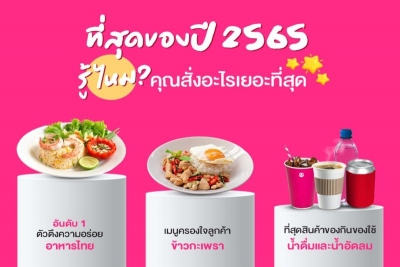 10 อันดับเมนูยอดนิยม ผ่านออเดอร์ foodpanda ปี 2565 ข้าวกะเพรายังติดอันดับ 1