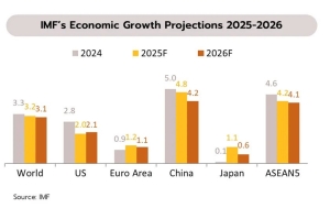 “สงครามการค้า” ยิ่งยืดเยื้อ ยิ่งซ้ำเติมเศรษฐกิจโลก สำหรับภาคท่องเที่ยวของไทยในปีนี้ยังอ่อนแอ