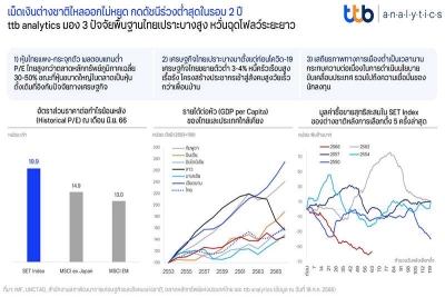 เม็ดเงินต่างชาติไหลออกไม่หยุด กดดัชนีร่วงต่ำสุดในรอบ 2 ปี ttb analytics มอง 3 ปัจจัยพื้นฐานไทยเปราะบางสูง