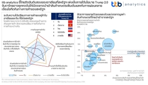 ttb analytics ชี้ไทยติดอันดับสองของอาเซียน เสี่ยงถูกเพ่งเล็งกีดกันทางการค้าของสหรัฐฯ รัฐบาลทรัมป์ 2