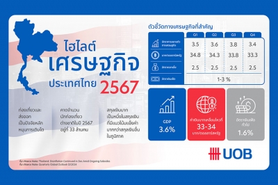 ยูโอบี ประเมินจีดีพีไทยปี 67 ขยายตัวได้ 3.6% จากภาคส่งออก และท่องเที่ยวฟื้นตัว