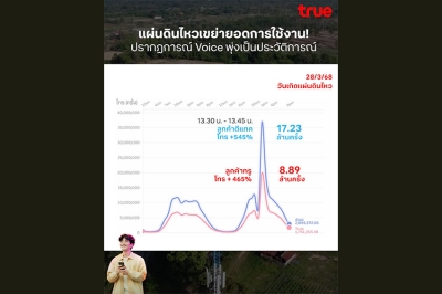 แผ่นดินไหวเขย่ายอดการใช้งาน! ปรากฏการณ์ Voice &amp; Data พุ่งเป็นประวัติการณ์ มุมมองใหม่ของการสื่อสารในภาวะฉุกเฉิน