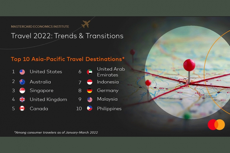 มาสเตอร์การ์ดเผยรายงาน Travel2022 Trends and Transitions  ชี้การฟื้นตัวการท่องเที่ยวในเอเชียแปซิฟิก2565